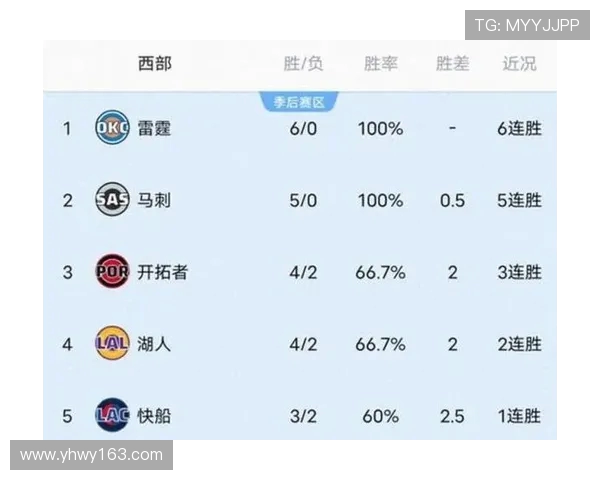 NBA西部各队战绩排名及季后赛形势
